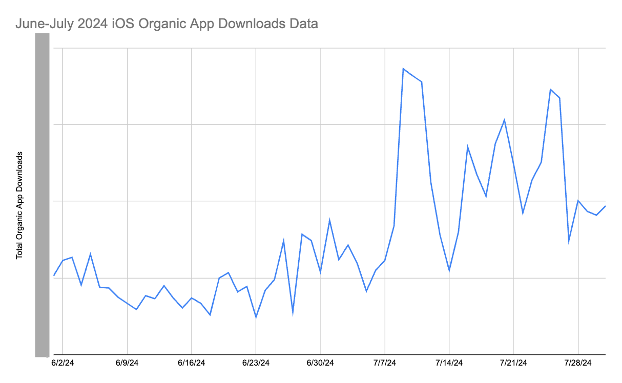 AppTweak chart comparing Flipster organic iOS downloads in June and July 2024 across its target countries